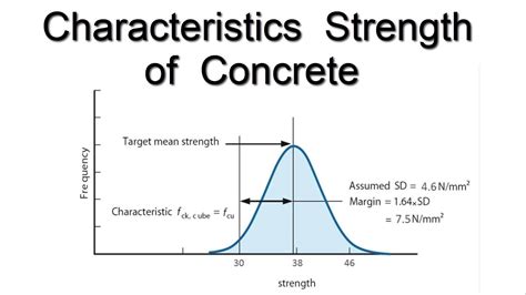 define characteristic strength of concrete